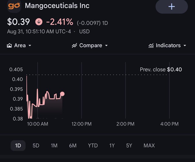 Stock chart for Mangoceuticals Inc (MGRX) showing a price of $0.39, down -2.41% (-$0.0097) for the day on August 31.