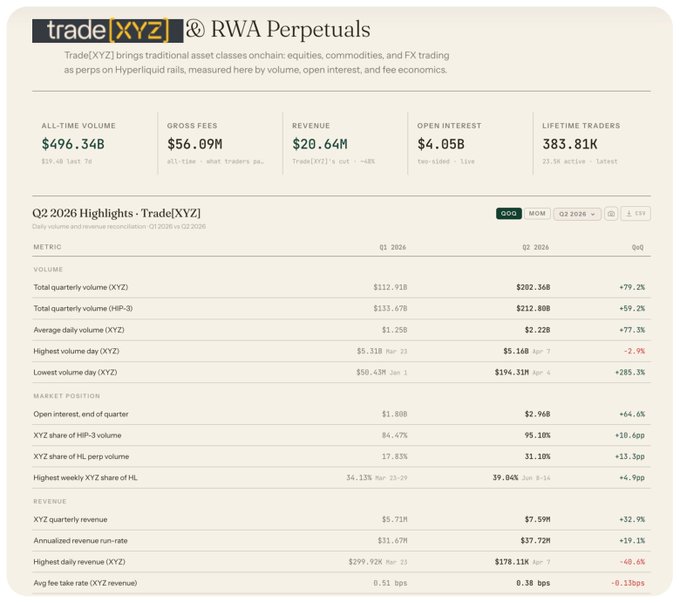 The image shows a Trade.xyz dashboard highlighting that it now represents 31.10% of HL perp volume (up +15.3bp QoQ) and 95.10% of HIP-3 volume (up +10.6bp QoQ) in Q2 2026, despite quarterly revenue dropping 32.9% to $7.59M. The data supports the post's claim that Trade.xyz has become a new concentration point for Hyperliquid's perpetuals trading, capturing the majority of HIP-3 volume rather than diversifying market operators.