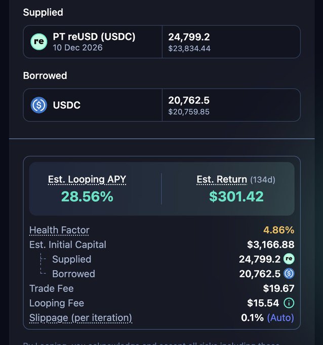 A Pendle looping interface displays a strategy supplying 24,799.2 PT reUSD (USDC) while borrowing 20,762.5 USDC, offering an estimated looping APY of 28.56% and a projected 134-day return of $301.42, supporting the post's claim that PT reUSD looping can earn up to 28% APY directly within the Pendle app.