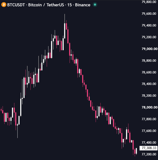 A 15-minute BTCUSDT (Bitcoin/TetherUS) Binance chart shows a sharp rally peaking near $79,600 followed by a sustained selloff to $77,308.33, forming the towering "Burj Khalifa" pattern referenced in the post about the Clarity Act ethics dispute.