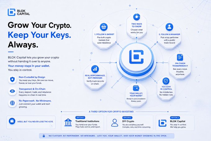 An infographic for 'BLOK CAPITAL' titled 'Grow Your Crypto. Keep Your Keys. Always.' explaining features like non-custodial design and on-chain transparency.