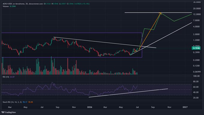 A TradingView chart for AERO/USDX on Aerodrome shows price at 0.5946 with volume 8.228M, displaying candlestick patterns, a falling wedge breakout, and bullish technical indicators including RSI at 64.87 and Stoch RSI.