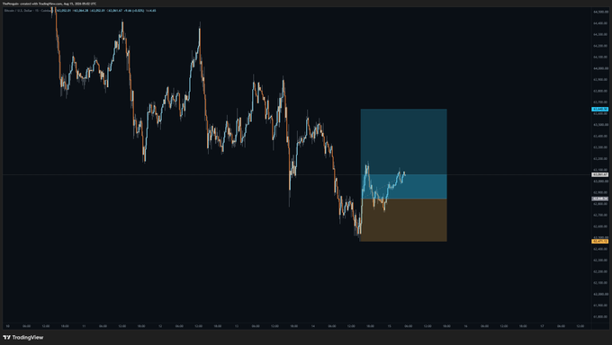 A TradingView candlestick chart of Bitcoin ($BTCUSD) on August 5 shows a sharp downtrend followed by a recovery, with a highlighted rectangular zone marking the trade's entry area near the 63,200 price level. The chart visually illustrates the trade described, where after taking partial profits at TP1, the remaining position retraced back to the entry point around the 63,100–63,300 range.