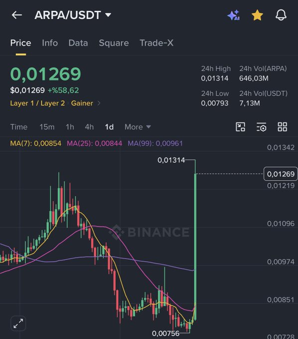 Binance chart showing ARPA/USDT trading at $0.01269, up 58.62%, with a 24h high of 0.01314 and low of 0.00793.