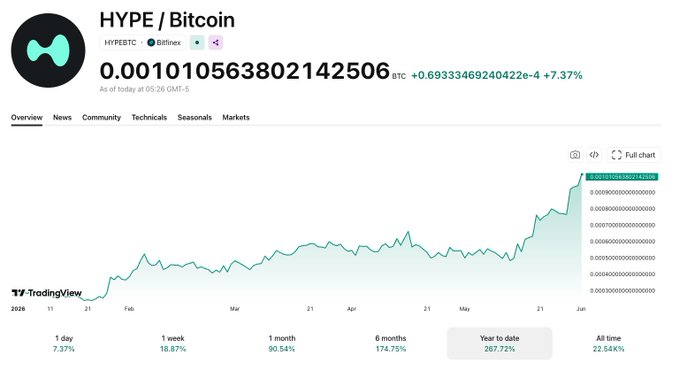 The image shows a screenshot of an online graph or chart related to cryptocurrency, specifically focusing on the price movement of Hype / Bitcoin. The graph displays the increase in the value of Hype / Bitcoin over time, with the first upward trend hitting 0.001 for the first day and continuing upwards at a significant rate up to 7.87 days from that point. This information indicates that the cryptocurrency has experienced considerable growth recently.
