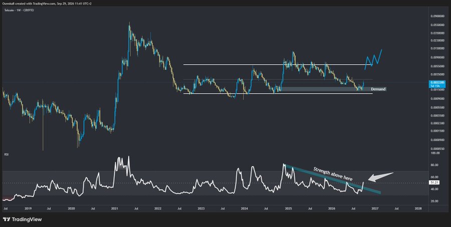 A TradingView candlestick chart of the Tezos (XTZ) cryptocurrency from July 2019 to July 2028, with annotations highlighting "Demand" levels and "Strength above here" on the RSI indicator.