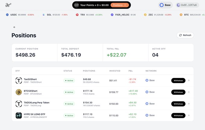 A cryptocurrency trading dashboard on the dXdX platform showing a Positions page with a current position of $498.26, total P&L of +$22.07, and 4 active DTFs including TaoBTCXShort, BTCSXShort, TAOXLong Perp Token, and HYPE SX LONG DTF, all on the Base network.