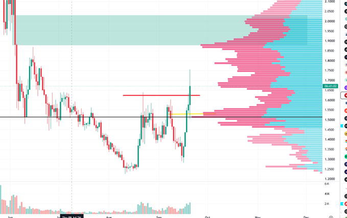 A candlestick chart of $RENDER shows price action consolidating between approximately $1,400 and $1,650, with a horizontal volume profile on the right highlighting a major high-liquidity node above $1,750 that the price is poised to break out toward.