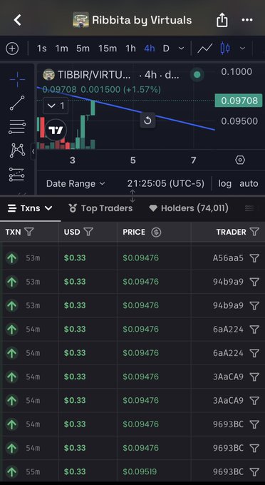 A Dexscreener chart for the TIBBIR/VIRTUAL token pair showing a 1.57% price increase over 4 hours, with a current price of 0.09708 and a list of top traders.