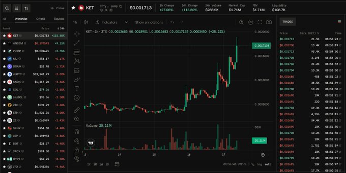 A cryptocurrency trading interface showing the KET token chart with a +27.06% gain, priced at $0.001713 with $108.7K liquidity, alongside a watchlist of other tokens.