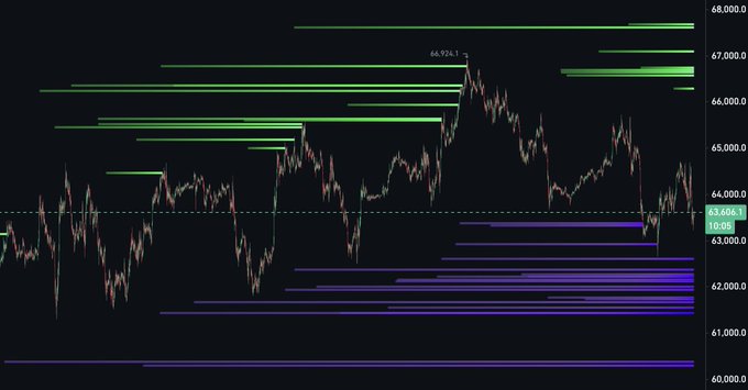Financial candlestick chart with horizontal support/resistance levels marked in green and purple, showing price action between 60,000 and 68,000.