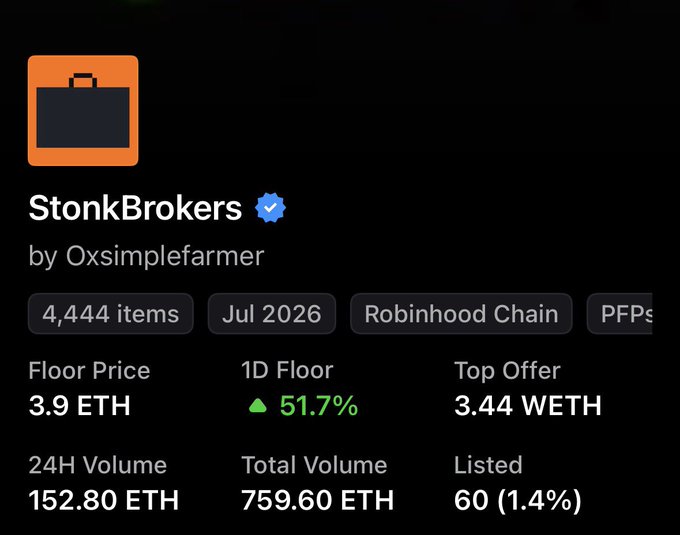 A dark-themed NFT marketplace listing for "StonkBrokers" by Oxsimplefarmer, showing 4,444 items, a floor price of 3.9 ETH (up 51.7% in 24h), and 24H volume of 152.80 ETH.