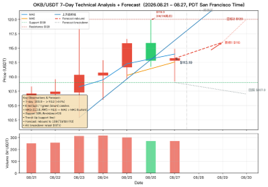 An ORCL/USDT 7-Day Technical Analysis chart showing candlesticks with support, resistance, and pivot levels, forecasting a bearish trend.