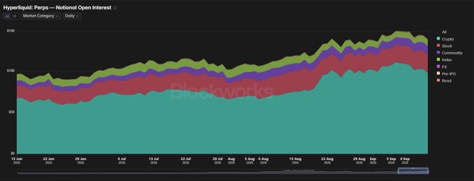 A Blockworks stacked area chart titled 'HyperQuid: Perps — Notional Open Interest' showing daily open interest growth from mid-June to early September 2024, with categories including Crypto, DeFi, FX, Index, Commodities, and World, showing significant growth peaking around $150M.