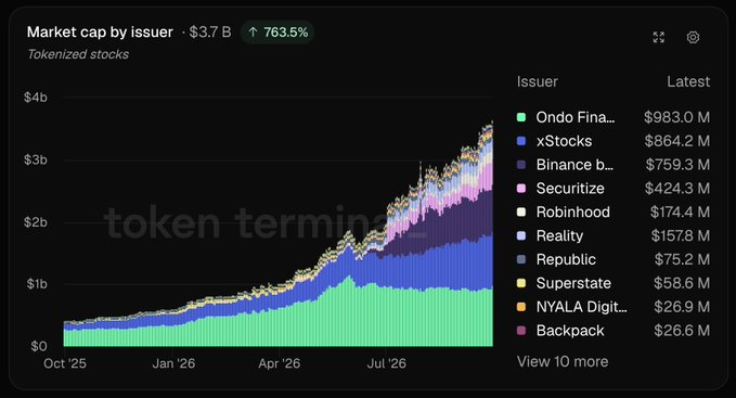 A stacked area chart from Token Terminal shows tokenized stocks reaching an all-time high market cap of $3.7B, up 763.5%, with Ondo Finance leading at $983.0M, followed by xStocks ($864.2M) and Binance-backed issuers ($759.3M) since October 2025. The visualization supports the post's claim by displaying both the overall growth and the dominance of Ondo-issued assets in the sector.