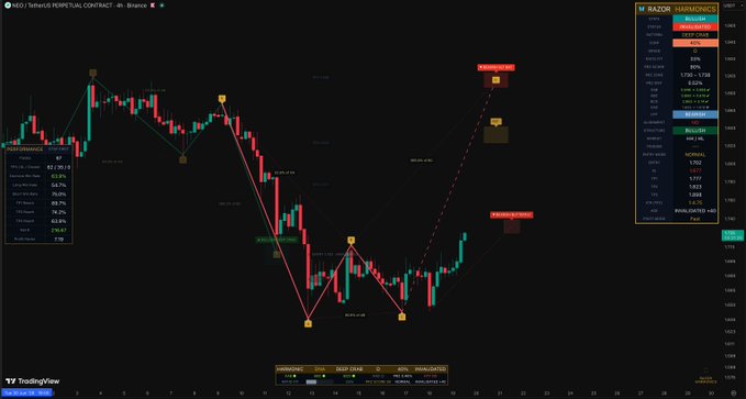 A TradingView chart for NEO/USDT Perpetual Contract on Binance shows a harmonic "M RAZOR" pattern with key levels marked, including a 1.272 Fibonacci extension projection at 1306.00 and a 1.618 level at 1354.73, highlighting a potential bullish reversal setup with 80.3% pattern completion.