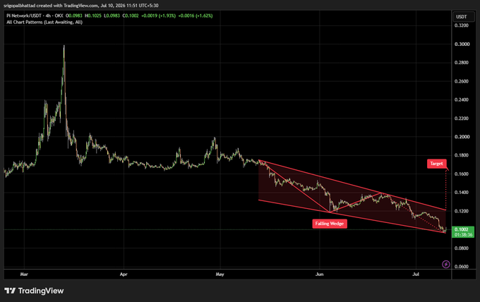 A TradingView 4-hour chart of Pi Network/USDT (PI/USDT) shows a falling wedge pattern with a target marker, currently priced at 0.1002.