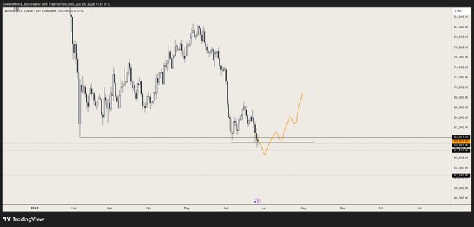 A TradingView daily candlestick chart of Coinbase's BTC/USD pair (Bitcoin) shows a sharp decline from ~$108K highs in January to a low near $63K, with an orange hand-drawn line illustrating an anticipated bounce pattern after a recent dip, aligning with the post's mention of bids being filled and an expected further drop before a bounce.