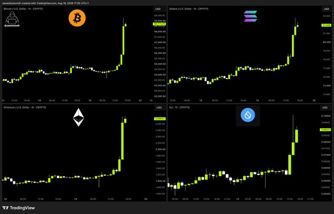 A 2x2 grid of TradingView 1-hour crypto charts shows simultaneous pumps across major assets on Aug 19, 2026: BTC/USD jumping to ~$68,980, SOL/USD surging to ~$89.85, ETH/USD rallying to ~$2,055, and SUI/USD climbing to ~$0.8890 — visually confirming the post's "No Sleep Season is upon us" call that a broad-based altseason bull run has kicked off.