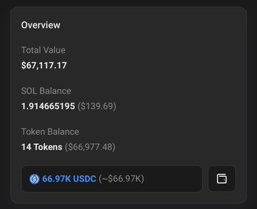 A cryptocurrency wallet overview dashboard shows a total value of $67,117.17, consisting of 1.91 SOL ($139.69) and 14 Tokens ($66,977.48), with the bulk held as 66.97K USDC. This aligns with the post noting ~$67K remaining in the MoonPay dev wallet as funds continue to leave.