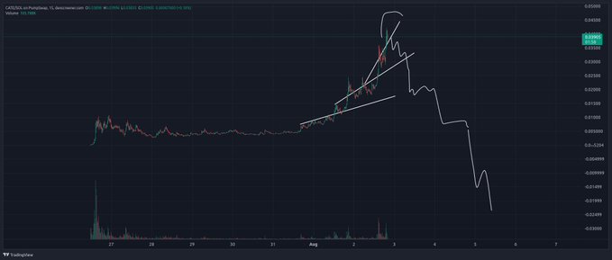 A TradingView chart of CATC/USDT (Simetriq Markets) shows a 15-minute price action with an annotated sharp pump-and-dump pattern, climbing from ~$0.0235 to a peak near $0.0358 before crashing back down—a volatile move that fittingly mirrors the poster's drunken, frustrated farewell to the $CATE trade.