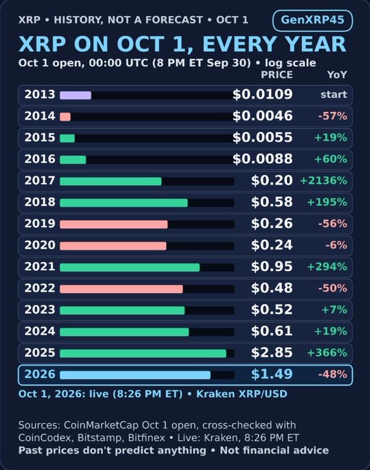 A chart titled "XRP ON OCT 1, EVERY YEAR" showing the year-over-year price changes of XRP from 2013 to 2026 on a log scale, with 2025 showing +366% YoY at $2.85, credited to GenXRP45.