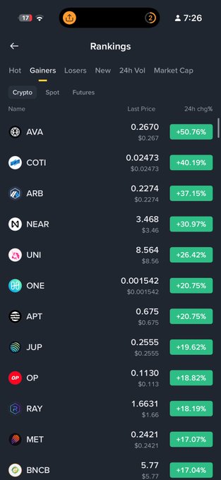 A cryptocurrency rankings screenshot showing top gainers: AVA (+50.76%), COTI (+40.19%), ARB (+37.15%), NEAR (+30.97%), UNI (+26.42%), ONE (+20.75%), APT (+20.75%), JUP (+19.62%), OP (+18.82%), RAY (+18.19%), MET (+17.07%), and BNCB (+17.04%).