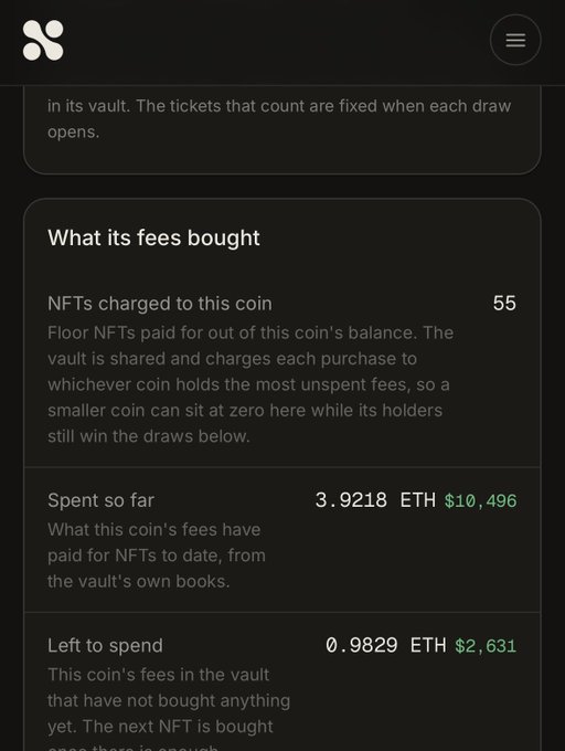 A mobile screenshot showing a financial dashboard with the heading "What its fees bought" displaying "NFTs charged to this coin: 55", "Spent so far: 3.9218 ETH ($10,496)", and "Left to spend: 0.9829 ETH ($2,631)".