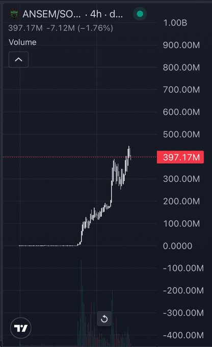 The chart shows the ANSEM/SOL trading pair volume, which has recently surged from below 100M to 397.17M. This image relates to the post by highlighting $ANSEM's recent price action and volume increase, suggesting its growing popularity.