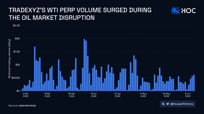 A bar chart titled "TRADEXYZ'S WTI PERP VOLUME SURGED DURING THE OIL MARKET DISRUPTION" from HOC showing daily notional trading volume peaking near $2B in mid-March 2026.