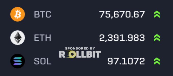 A crypto price ticker shows BTC at 75,670.67, ETH at 2,391.983, and SOL at 97.1072, all trending upward, with a 'Sponsored by Rollbit' logo in the center.