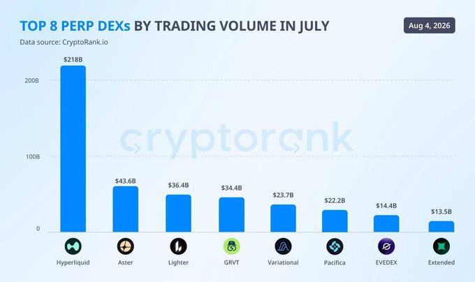 The image is a bar chart titled "TOP 8 PERP DEXs BY TRADING VOLUME IN JULY" (dated Aug 4, 2026) showing Hyperliquid dominating at $218B, followed by Aster ($43.6B), Lighter ($36.4B), GRVT ($34.4B), Variational ($23.7B), Pacifica ($22.2B), EVEDEX ($14.4B), and Extended ($13.5B). The chart visually reinforces the post's claim that Hyperliquid's volume exceeds the next seven biggest perp DEXs combined.