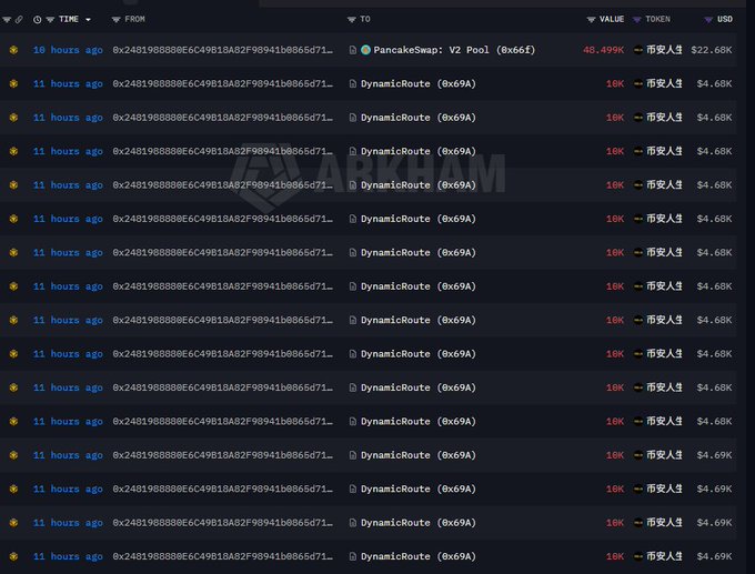 A blockchain transaction history showing multiple transfers from wallet 0x2481988888E6C4981BA82F98941b8865d71 to PancakeSwap and DynamicRoute (0x69A), with values around 10K-46.499K.