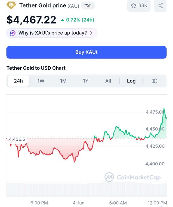 The image features a stock chart displaying XAU price movements over time. The graph depicts a rise and fall pattern of XAU, indicating fluctuations in its value. A candle or a small bar is visible within the chart. The image also includes text that connects the YAU to Tether Gold Price on the screen and asks a question about buying XAU. The post appears to discuss a stock chart with XAU holding very well against expectations, but currently lacks an upward trend due to insufficient data or other factors.