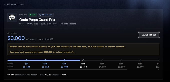 A cryptocurrency trading competition interface showing 'Ondo Perps Grand Prix' exchange with a $3,000 prize pool, 4d 15h left, and a volume reward scale up to $6,000.