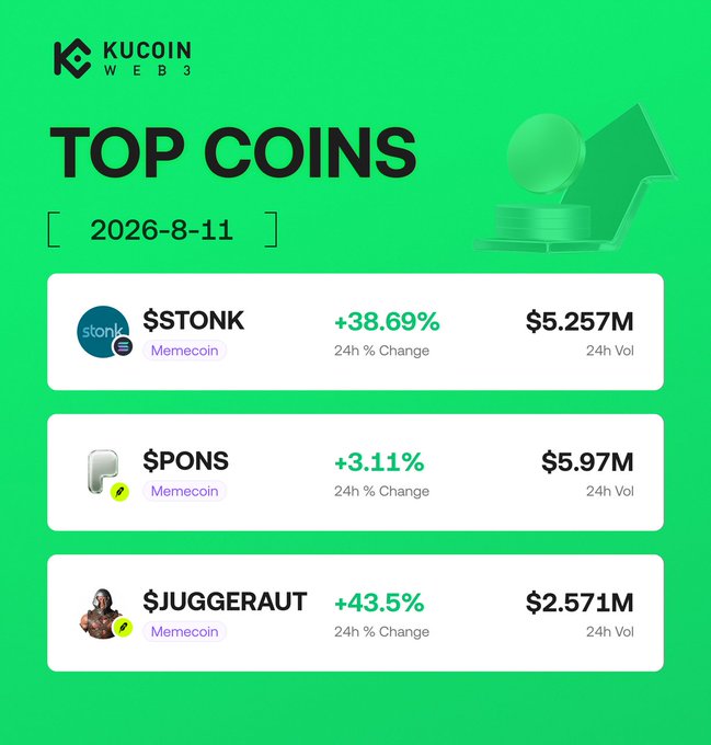 KuCoin Web3 "Top Coins" dashboard for 2026-8-11 highlighting trending memecoins: $STONK (+38.69%, $5.257M volume), $PONS (+3.11%, $5.97M volume), and $JUGGERNAUT (+43.5%, $2.571M volume), matching the post's "Hot Picks" callout with contract addresses for further research.