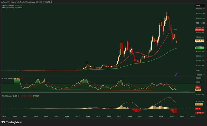 A long-term Bitcoin (BTCUSD) TradingView chart created by J_R_M_1991 on July 26, 2026, showing price action from 2010 to 2027 with RSI and MACD indicators, displaying a recent price around 69,074.