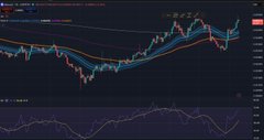 A cryptocurrency or stock trading chart displayed on a dark-themed platform with candlestick patterns, moving averages, and an RSI indicator visible.