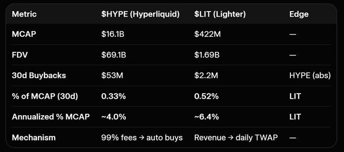 The image shows a table with various data about different cryptocurrencies, including their names, prices, and market caps. The main cryptocurrency being discussed is "Lit", which has a price of $LIT and a market cap of $0.22m. Another cryptocurrency in the list is "Hype", priced at $82m and having a market cap of $0.31m. The table also displays information about the cryptocurrency exchanges, such as their fees and whether they accept validators or not.