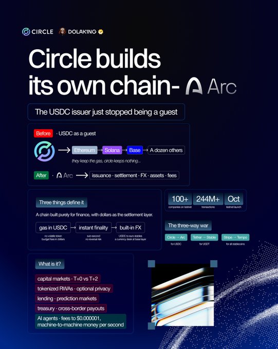An infographic from Dolaking highlights Circle's launch of its own blockchain called "Arc," positioning the USDC issuer as moving beyond being a "guest" on Ethereum, Solana, Base, and other chains to becoming a host with its own chain for issuance, settlement, FX, and assets—supported by 100+ companies, 244M+ transactions, and a planned October market launch.