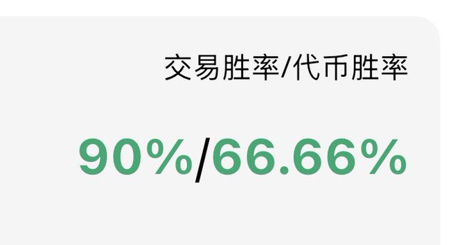 The image displays Chinese text reading "交易胜率/代币胜率" (Transaction Win Rate/Token Win Rate) with the figures "90%/66.66%" prominently shown in green, likely representing cryptocurrency trading performance statistics. This data visualization appears to justify the post's question "Is this the hype?" by showcasing impressive win rate metrics that could be used to promote or evaluate a crypto trading platform or token's performance.