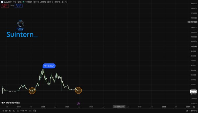 A TradingView weekly chart of SUI/USDT shows the token's price history with annotations marking its "1ST Bullrun" peak around mid-2025, contextualizing the post's bullish outlook that suggests an even larger rally lies ahead. The chart displays key price levels including a current value of 0.6934 and a highlighted reference level of 15.1500.