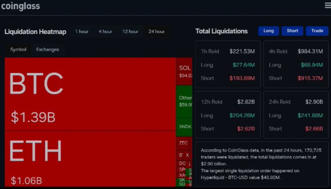 A CoinGlass liquidation heatmap shows BTC at $1.39B and ETH at $1.06B in red, with total liquidations of $221.53M (1h) and $2.90B (24h) across long and short positions.