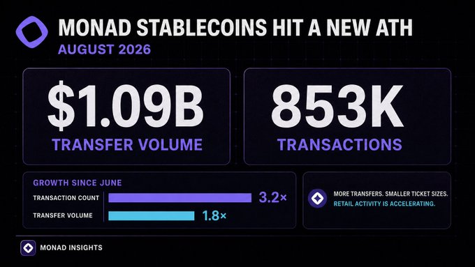 An infographic titled 'MONAD STABLECOINS HIT A NEW ATH' from August 2026 shows $1.09B transfer volume and 853K transactions, highlighting 3.2× transaction count and 1.8× transfer volume growth since June, attributed to Monad Insights.