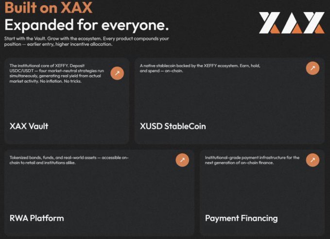 XAX website screenshot with the header 'Built on XAX, Expanded for everyone,' featuring four product cards: XAX Vault, XUSD StableCoin, RWA Platform, and Payment Financing, each with descriptive text and orange arrow icons.