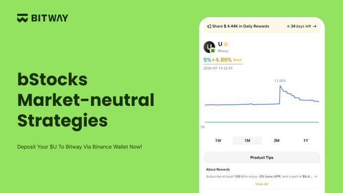 The image is a promotional graphic for Bitway's "bStocks Market-neutral Strategies" featuring a green background with the Bitway logo and text inviting users to "Deposit Your $U To Bitway Via Binance Wallet Now!" On the right, a mobile app interface screenshot displays a yield chart showing "5%+4.89% Bonus" on $U with a peak at 13.88%, timestamped 2026-07-14 22:43, alongside tabs for 1W/1M/3M/1Y and a "Product Tips" section noting 34 days left in a reward period. The visual reinforces the post's claim by showcasing the 4.89% base yield component of Bitway Earn's market-neutral hedging strategy.