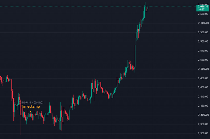 A dark-themed financial candlestick chart showing a strong upward price trend, with a price scale on the right ranging from approximately 2,360 to 2,620, and a 'Timestamp' marker at 06/09/16 00:41:03.