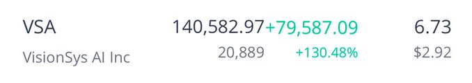 Stock ticker showing VSA (VisionSys AI Inc) at 6.73, with a price change of +79,587.09 (+130.48%) and a previous close of $2.92.