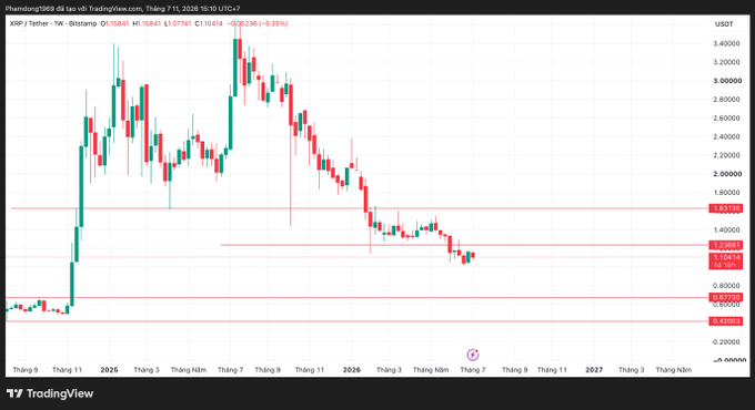 A TradingView weekly candlestick chart of XRP/USDT, showing a sharp rise followed by a significant downtrend, with the current price around 1.10741.