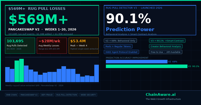 The image shows two bar charts, each depicting financial data related to rug pull losses or rug detection/intervention techniques in different periods (such as weeks). The left chart shows the current situation with $535M being pulled out of a rug. The right chart displays the same information but at $569M being stolen from a rug. The post's title, "Rug Pull Losses", provides context for the visual content and emphasizes the theme of predicting and preventing rug losses.